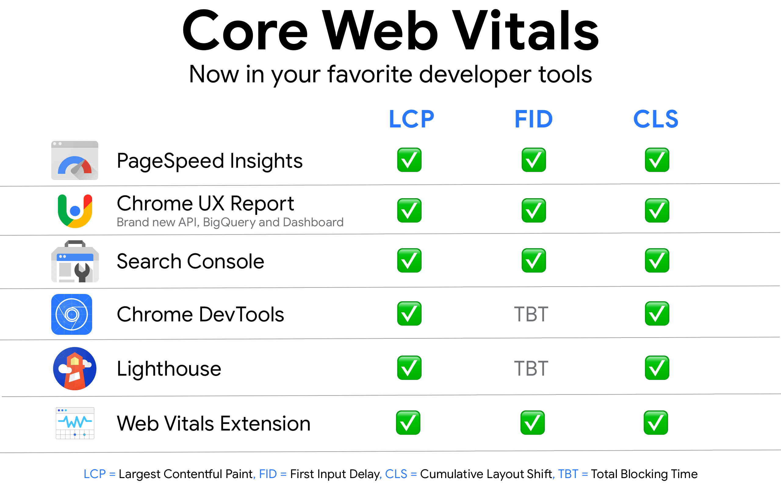 Cách tối ưu điểm số Core Web Vitals