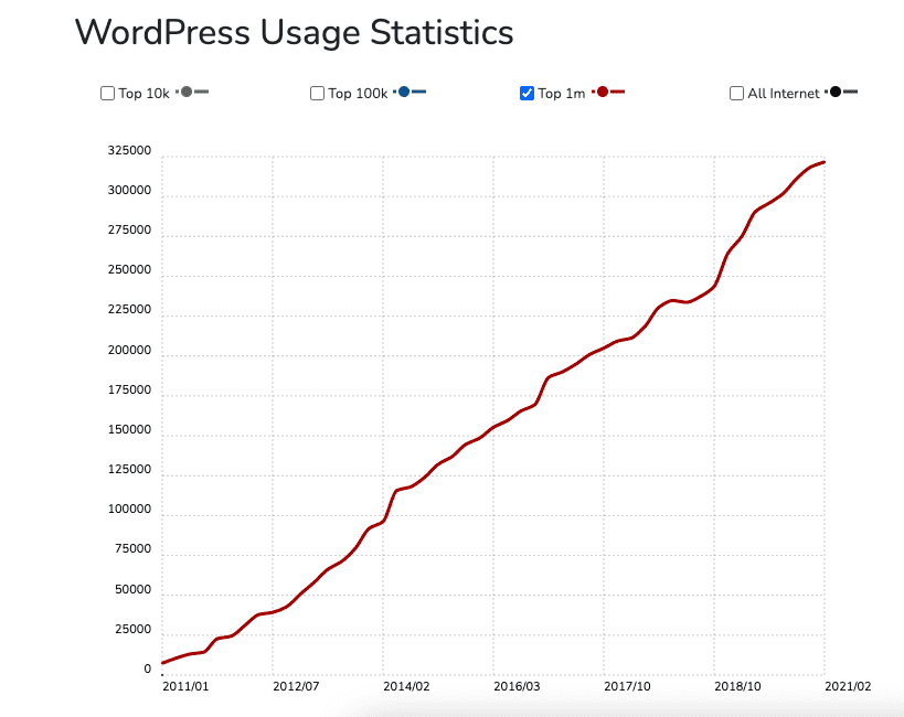 buildwith wordpress usage statistics