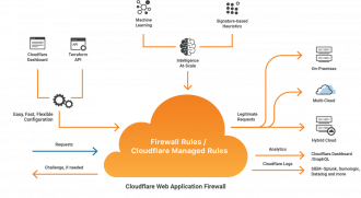 Cách đăng ký và cấu hình DNS cho tên miền trên Cloudflare