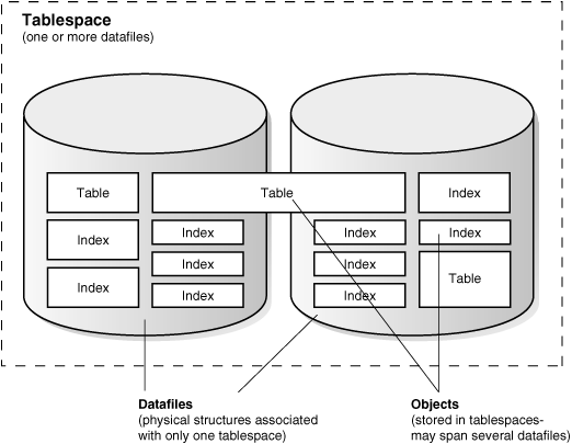 tablespaces datafiles and control files