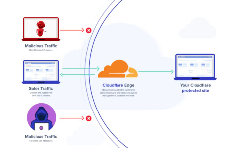 Giải thích các fields của Cloudflare trong Security rules và ví dụ cụ thể Giải thích các fields của Cloudflare trong Security rules và ví dụ cụ thể