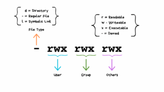 Cách thiết lập quyền truy cập file an toàn trên WordPress