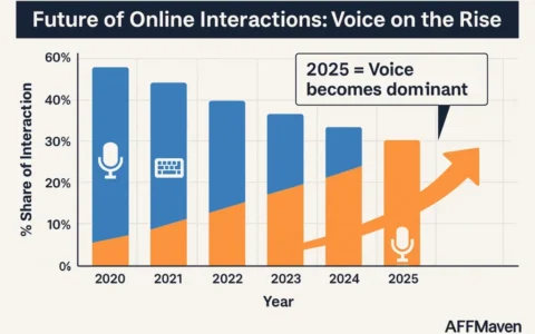 Cách tối ưu tìm kiếm bằng giọng nói cho website 2025