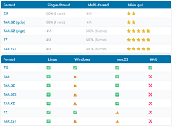 So sánh các định dạng nén cho VPS linux và cách sử dụng
